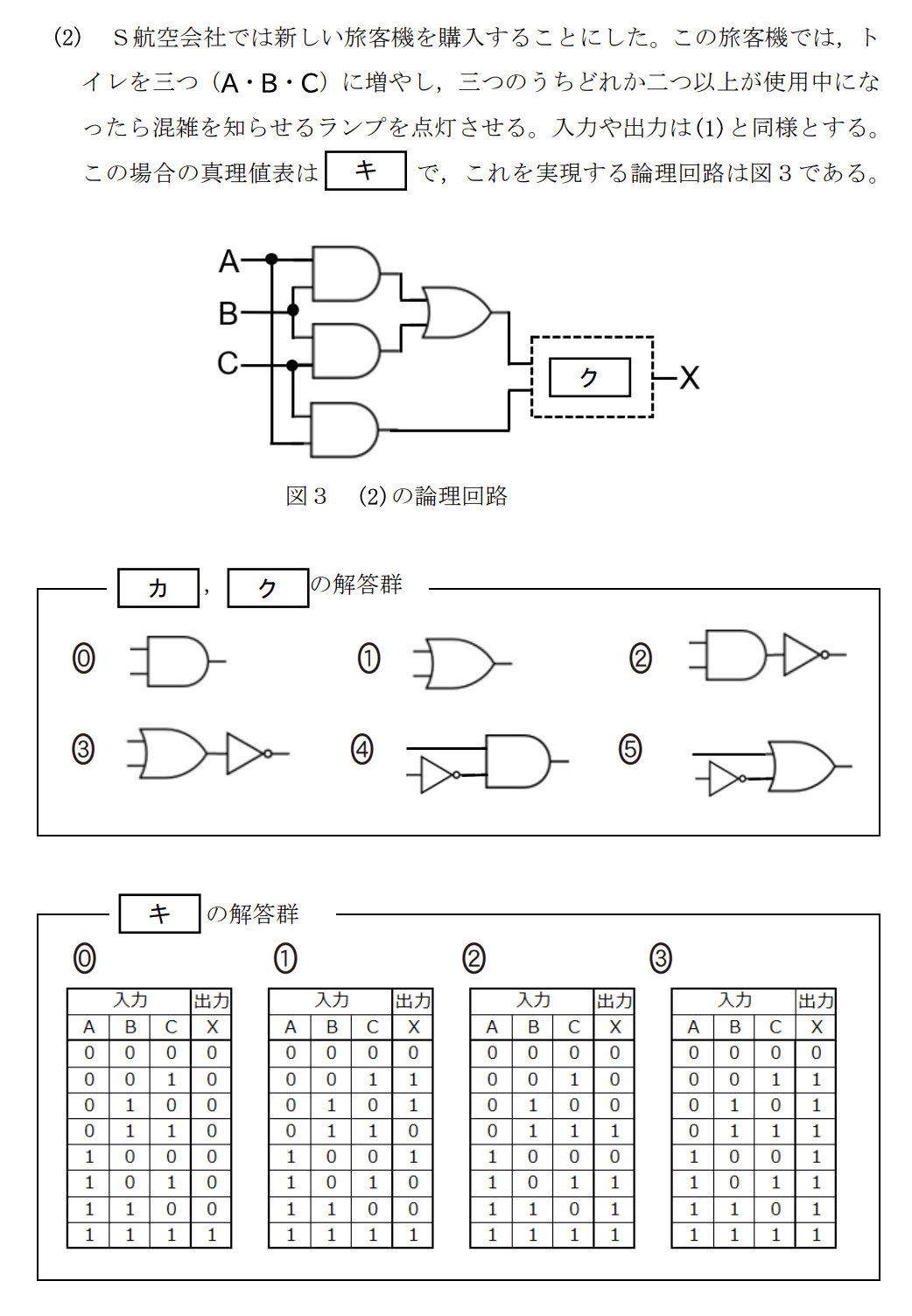 問3 次の文章を読み、空欄 [カ] ～ [ク] に入れるのに最も適当なものを、後の解答群のうちから一つずつ選べ。

基本的な論理回路には、論理積回路（AND回路）、論理和回路（OR回路）、否定回路（NOT回路）の三つがあげられる。これらの図記号と真理値表は次の表1で示される。真理値表とは、入力と出力の関係を示した表である。

（表1：論理積回路、論理和回路、否定回路の図記号と真理値表が示されている）

(1) S航空会社が所有する旅客機の後方には、トイレが二つ（A・B）ある。トイレAとトイレBの両方が同時に使用中になると乗客の座席前にあるパネルのランプが点灯し、乗客にトイレが満室であることを知らせる。入力Aは、トイレAが使用中の場合には1、空いている場合には0とする。Bについても同様である。出力Xはランプが点灯する場合に1、点灯しない場合に0となる。これを実現する論理回路は次の図2である。

(2) S航空会社では新しい旅客機を購入することにした。この旅客機では、トイレを三つ（A・B・C）に増やし、三つのうちどれか二つ以上が使用中になったら混雑を知らせるランプを点灯させる。入力や出力は(1)と同様とする。この場合の真理値表は [キ] で、これを実現する論理回路は図3である。
