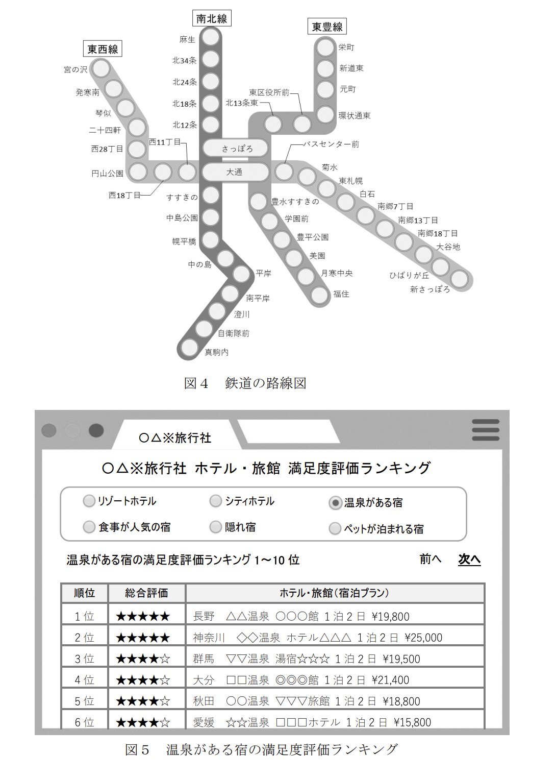 問4 次の文を読み、空欄 [ケ] ～ [サ] に入れるのに最も適当なものを、後の解答群のうちから一つずつ選べ。ただし、空欄 [コ] ・ [サ] は解答の順序は問わない。

情報を整理して表現する方法として、アメリカのリチャード・S・ワーマンが提唱する「究極の5つの帽子掛け」というものがある。これによれば、情報は無限に存在するが、次の5つの基準で情報の整理・分類が可能という。

・場所・・・物理的な位置を基準にする
　例：都道府県の人口、大学のキャンパスマップ
・アルファベット・・・言語的な順番を基準にする（日本語なら五十音）
　例：辞書、電話帳
・時間・・・時刻の前後関係を基準にする
　例：歴史年表、スケジュール
・カテゴリー・・・物事の差異により区別された領域を基準にする
　例：生物の分類、図書館の本棚
・階層（連続量）・・・大小や高低など数量的な変化を基準にする
　例：重要度順のToDoリスト、ファイルサイズの大きい順

この基準によれば、図4の「鉄道の路線図」は [ケ] を基準にして整理されており、図5のある旅行会社のWebサイトで提供されている「温泉がある宿の満足度評価ランキング」は [コ] と [サ] を基準に整理・分類されていると考えられる。
