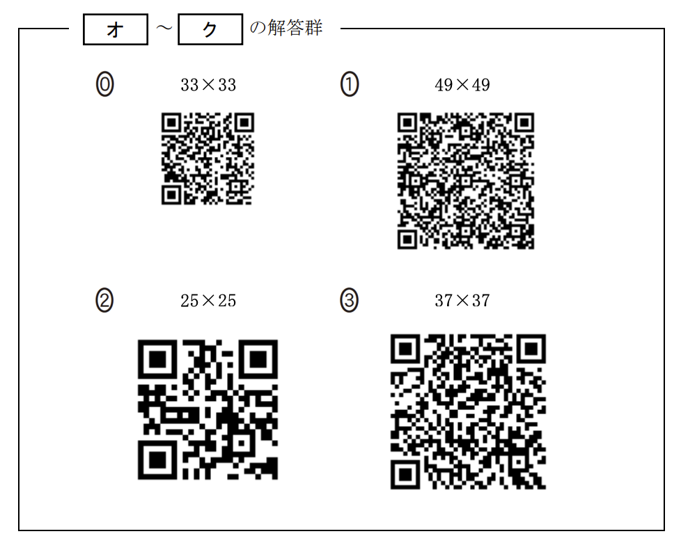 次の太郎さんと先生の会話文を読み、問い（問1～4）に答えよ。

太郎：二次元コードって様々なところで使われていて、便利ですね。
先生：二次元コードといってもいろいろ種類があるけれど、日ごろよく目にするものは日本の企業が考えたんだよ。
太郎：すごい発明ですね。企業だから特許を取ったのでしょうか。
先生：もちろん。[ ア ] 世の中で広く使われるようになったんだよ。
太郎：どのくらいの情報を入れられるのでしょうか。
先生：大きさにもよるけど、図1ぐらいの大きさであれば、数字なら187文字、英小文字なら78文字、記号や漢字なら48文字を入れられるよ。二次元コードの形状にはどんな特徴があるかな？
太郎：黒白の小さな正方形で構成されていて、3か所の隅に二重の少し大きな正方形がありますね。
先生：黒白の小さな正方形はセルと言って、1と0に符号化されるんだよ。図1の二次元コードは縦×横が33×33のセルで構成されているけど、文字種や文字数などによってセルの縦と横の数が変わり、それにつれて二次元コードの大きさも変わるね。[ A ] 3か所の隅にある二重の少し大きな正方形は、読み取り機にこの二次元コードがあることを教えている位置検出の目印なんだ。
太郎：この二次元コードって一部を隠しても正しく読み取れるんですよね。
先生：[ B ] 誤り訂正機能だね。工場などでの製品管理でも使えるように、汚れや破損などで一部が読み取れなくても復元できるんだよ。読み取れない面積の割合によって復元できるレベルは4段階あるんだ。
太郎：すごい技術ですね。
先生：そうだね。自分でも二次元コードを作成できるから、いろいろ試してみたらどうかな。

(中略)

問4 次に、太郎さんは、図4のWebアプリケーションを使って試しに表2のI～IIIの三つの文字列について二次元コードを作成してみた。復元能力は7%と30%の両方を作成し、セルサイズもいろいろ変えてみたところ、表3に示す二次元コードが作成された。表3の空欄 [ オ ] ～ [ ク ] に当てはまる適当な二次元コードを、後の解答群のうちから一つずつ選べ。