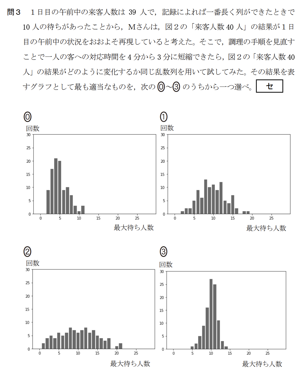 次の文章を読み、後の問い（問1～3）に答えよ。

Mさんのクラスでは、文化祭の期間中2日間の日程でクレープを販売することにした。1日目は客を待たせることが多かったため、調理手順を見直すなどの改善をした場合に待ち状況がどう変化するか、シミュレーションを行うことにした。なお、店では同時に一人の客しか対応できず、注文は前の客に商品を渡してから聞くものとする（1人あたりの対応時間は約4分）。

問1 Mさんは1日目の記録から「到着間隔」の分布を調べ（表1）、それに基づいた乱数を用いてシミュレーションを行った（表2）。

（表1：到着間隔と累積相対度数、表2：生成された乱数と到着間隔の対応表、図1：シミュレーション結果のタイムチャート）