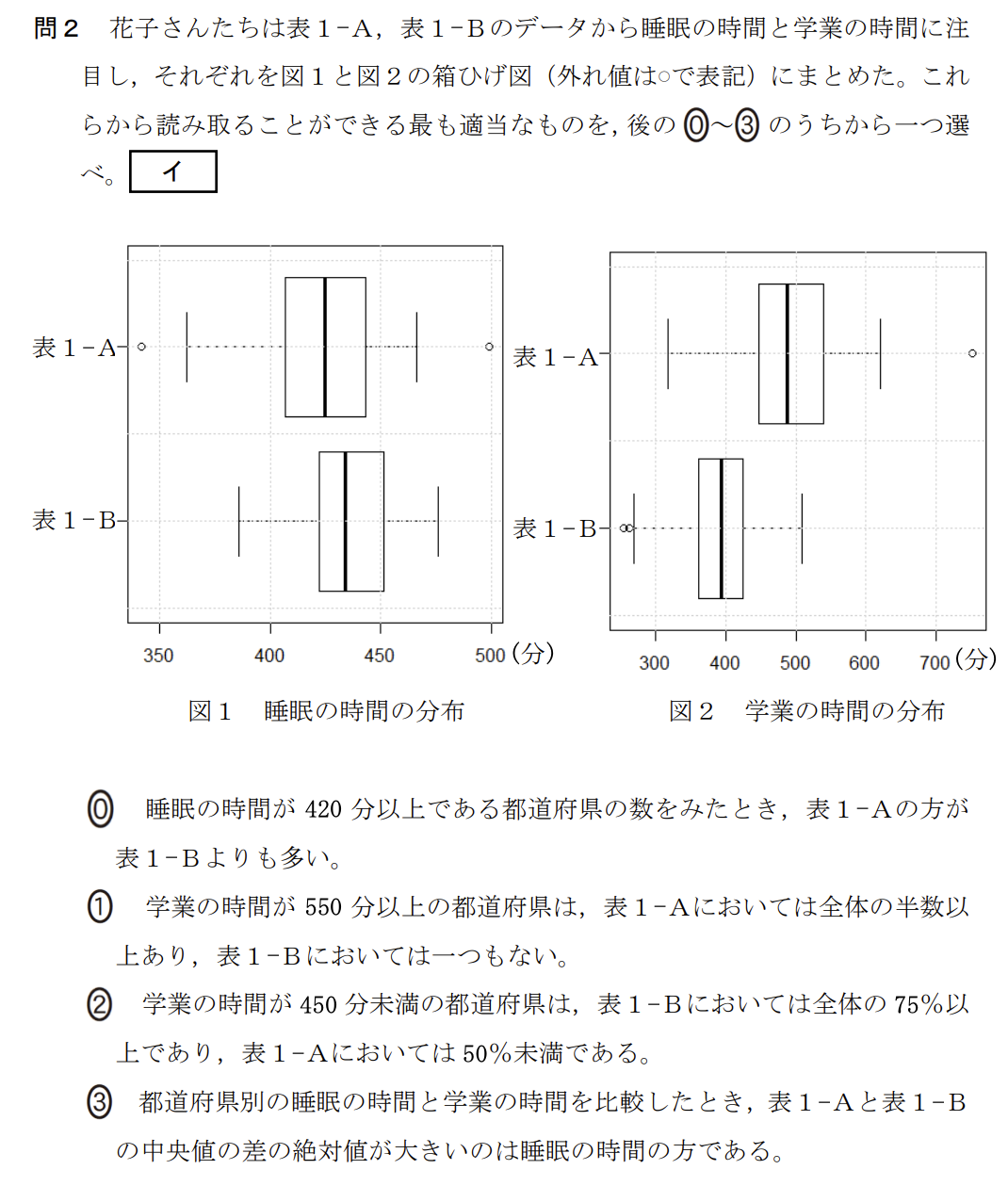 次の文章を読み、後の問い（問1～5）に答えよ。

次の表1は、国が実施した生活時間の実態に関する統計調査をもとに、15歳以上19歳以下の若年層について、都道府県別に平日1日の中で各生活行動に費やした時間（分）の平均値を、スマートフォン・パソコンなどの使用時間をもとにグループに分けてまとめたものの一部である。ここでは、1日のスマートフォン・パソコンなどの使用時間が1時間未満の人を表1-A、3時間以上6時間未満の人を表1-Bとしている。

（表1-A、表1-B：生活行動時間に関する都道府県別平均値）

花子さんたちは、表1-Aをスマートフォン・パソコンなどの使用時間が短いグループ、表1-Bをスマートフォン・パソコンなどの使用時間が長いグループと設定し、これらのデータから、スマートフォン・パソコンなどの使用時間と生活行動に費やす時間の関係について分析してみることにした。
ただし、表1-A、表1-Bにおいて一か所でも項目のデータに欠損値がある場合は、それらの都道府県を除外したものを全体として考える。なお、以下において、データの範囲については、外れ値も含めて考えるものとする。