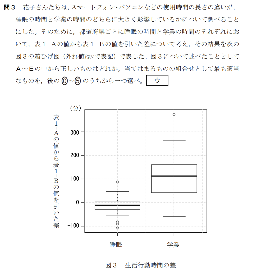 次の文章を読み、後の問い（問1～5）に答えよ。

次の表1は、国が実施した生活時間の実態に関する統計調査をもとに、15歳以上19歳以下の若年層について、都道府県別に平日1日の中で各生活行動に費やした時間（分）の平均値を、スマートフォン・パソコンなどの使用時間をもとにグループに分けてまとめたものの一部である。ここでは、1日のスマートフォン・パソコンなどの使用時間が1時間未満の人を表1-A、3時間以上6時間未満の人を表1-Bとしている。

（表1-A、表1-B：生活行動時間に関する都道府県別平均値）

花子さんたちは、表1-Aをスマートフォン・パソコンなどの使用時間が短いグループ、表1-Bをスマートフォン・パソコンなどの使用時間が長いグループと設定し、これらのデータから、スマートフォン・パソコンなどの使用時間と生活行動に費やす時間の関係について分析してみることにした。
ただし、表1-A、表1-Bにおいて一か所でも項目のデータに欠損値がある場合は、それらの都道府県を除外したものを全体として考える。なお、以下において、データの範囲については、外れ値も含めて考えるものとする。
