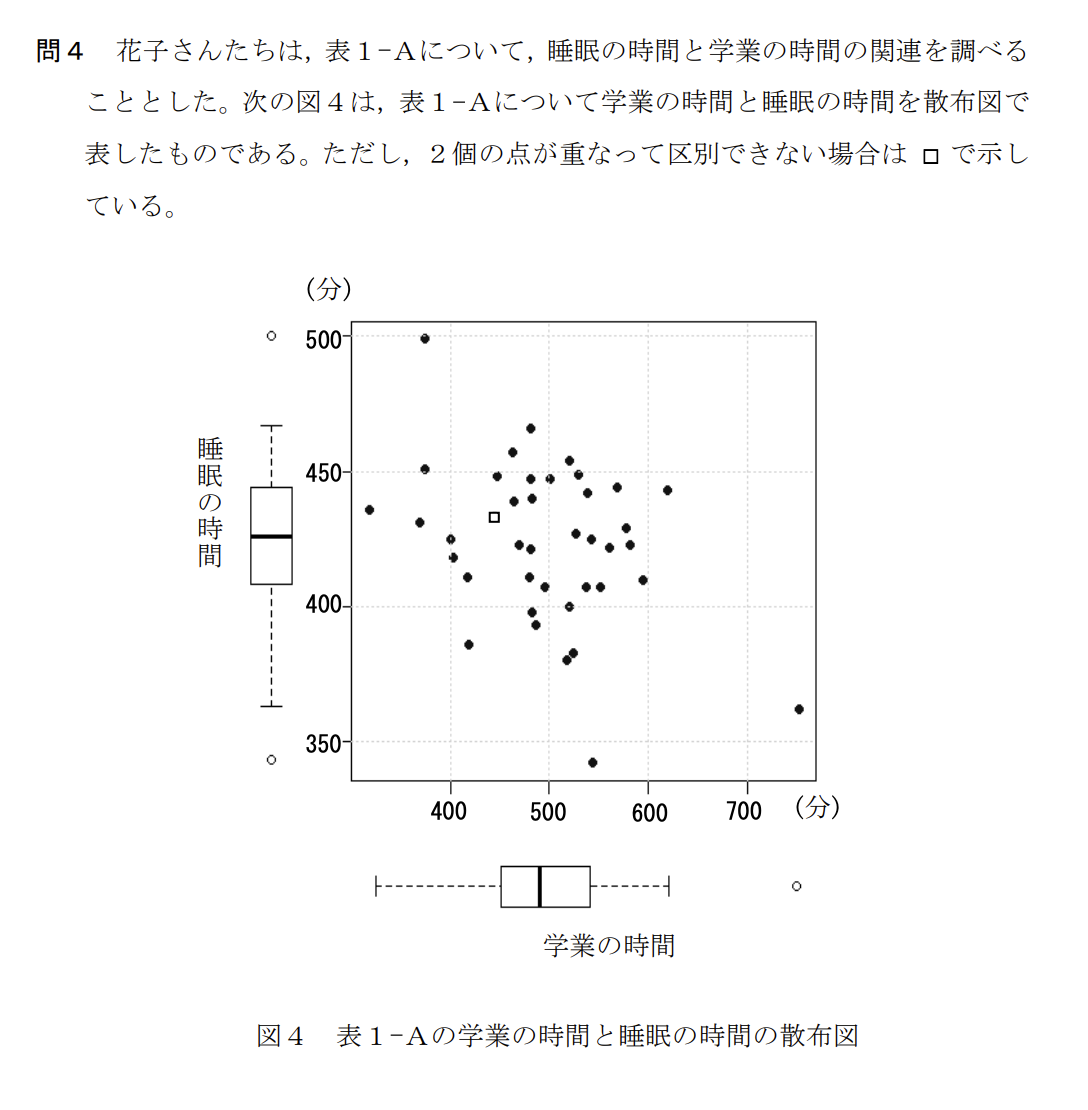 次の文章を読み、後の問い（問1～5）に答えよ。

次の表1は、国が実施した生活時間の実態に関する統計調査をもとに、15歳以上19歳以下の若年層について、都道府県別に平日1日の中で各生活行動に費やした時間（分）の平均値を、スマートフォン・パソコンなどの使用時間をもとにグループに分けてまとめたものの一部である。ここでは、1日のスマートフォン・パソコンなどの使用時間が1時間未満の人を表1-A、3時間以上6時間未満の人を表1-Bとしている。

（表1-A、表1-B：生活行動時間に関する都道府県別平均値）

花子さんたちは、表1-Aをスマートフォン・パソコンなどの使用時間が短いグループ、表1-Bをスマートフォン・パソコンなどの使用時間が長いグループと設定し、これらのデータから、スマートフォン・パソコンなどの使用時間と生活行動に費やす時間の関係について分析してみることにした。
ただし、表1-A、表1-Bにおいて一か所でも項目のデータに欠損値がある場合は、それらの都道府県を除外したものを全体として考える。なお、以下において、データの範囲については、外れ値も含めて考えるものとする。